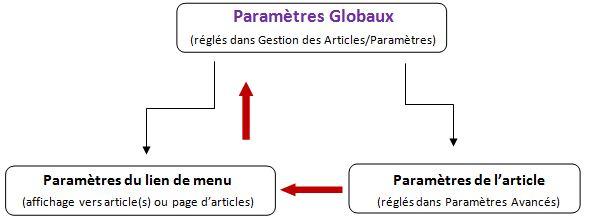 Schéma récapitulatif des paramètres d’articles