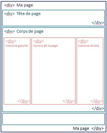 Structure HTML d'une page