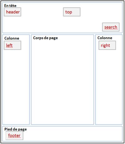 Exemple des positions d'un template