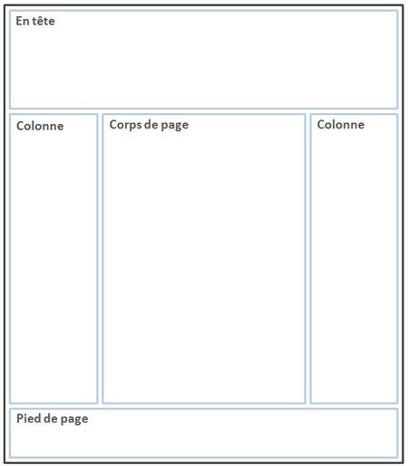 Structure d'une page