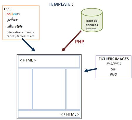 Vue simplifiée d'un template