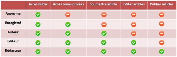 Niveaux de droits